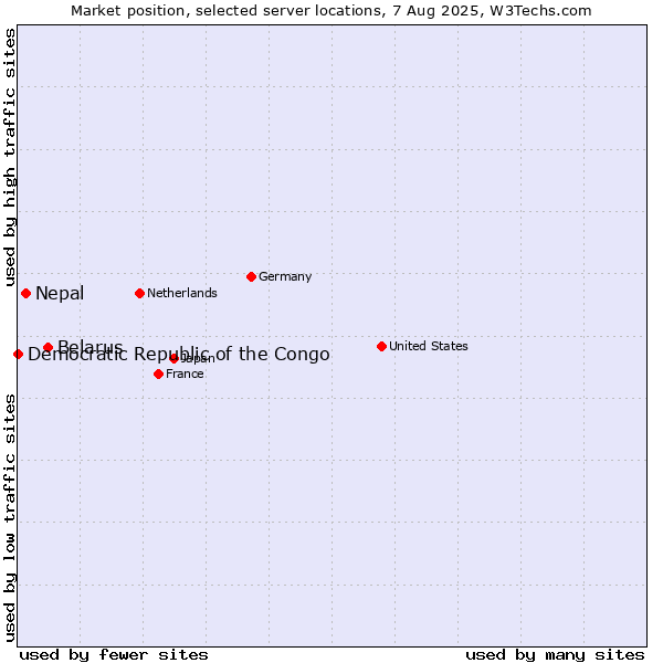 Market position of Belarus vs. Nepal vs. Democratic Republic of the Congo