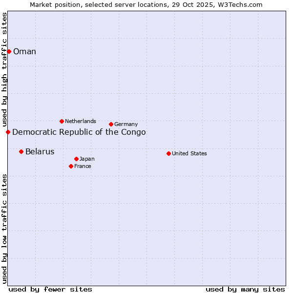 Market position of Belarus vs. Oman vs. Democratic Republic of the Congo