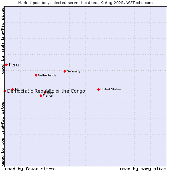Market position of Belarus vs. Peru vs. Democratic Republic of the Congo