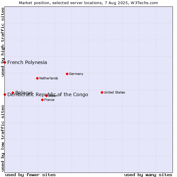 Market position of Belarus vs. French Polynesia vs. Democratic Republic of the Congo