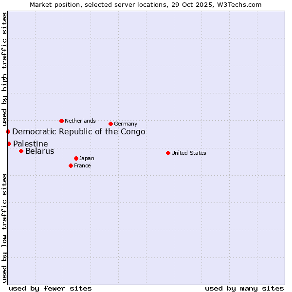 Market position of Belarus vs. Palestine vs. Democratic Republic of the Congo