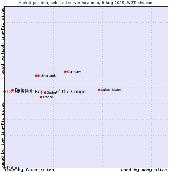 Market position of Belarus vs. Democratic Republic of the Congo vs. Palau