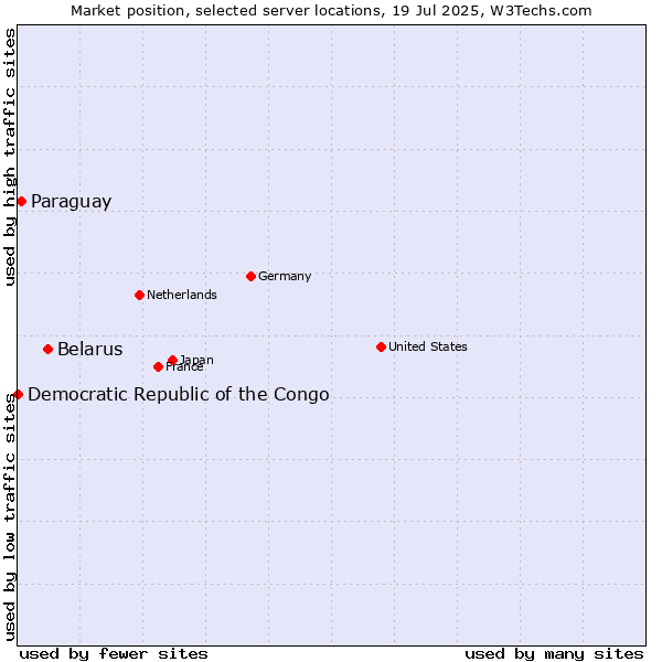 Market position of Belarus vs. Paraguay vs. Democratic Republic of the Congo