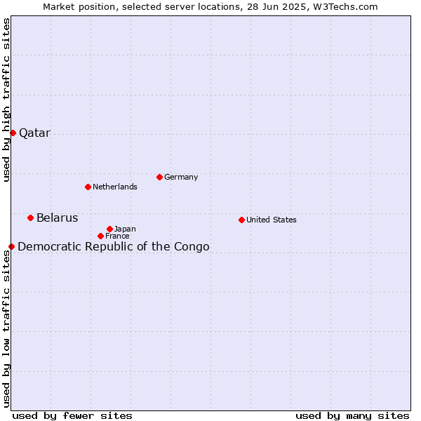 Market position of Belarus vs. Qatar vs. Democratic Republic of the Congo