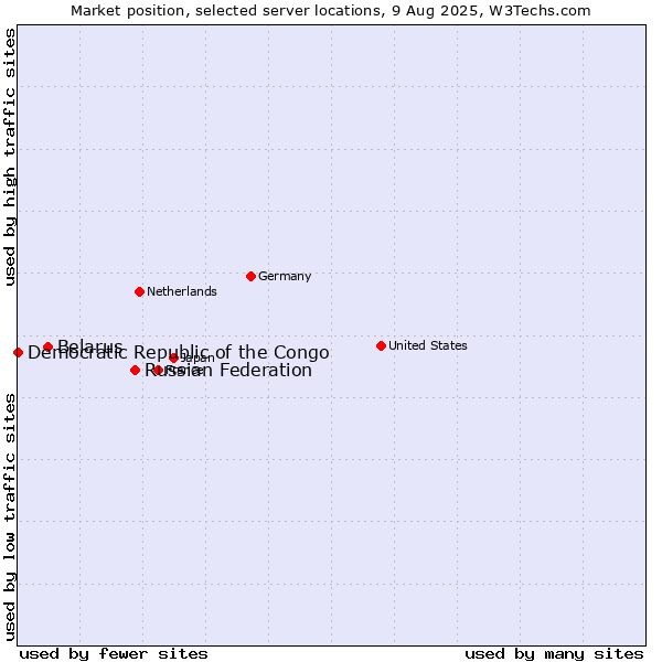 Market position of Russian Federation vs. Belarus vs. Democratic Republic of the Congo