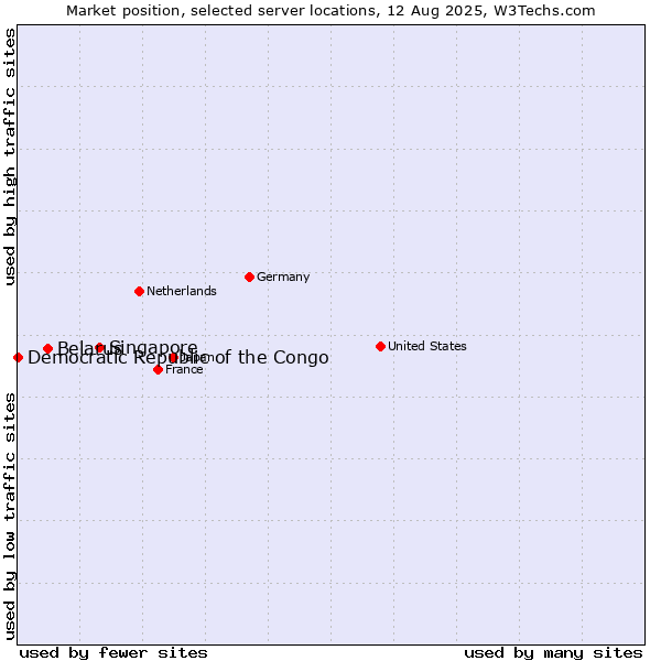 Market position of Singapore vs. Belarus vs. Democratic Republic of the Congo