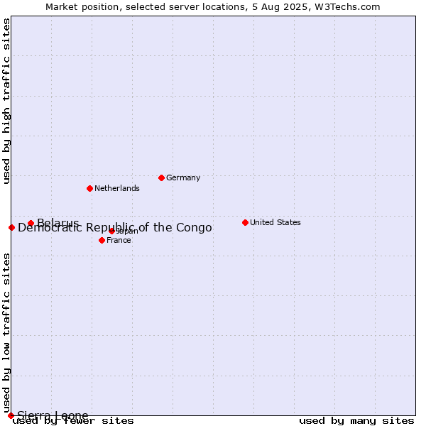 Market position of Belarus vs. Democratic Republic of the Congo vs. Sierra Leone