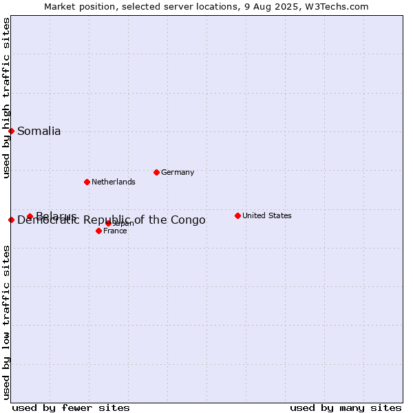 Market position of Belarus vs. Democratic Republic of the Congo vs. Somalia