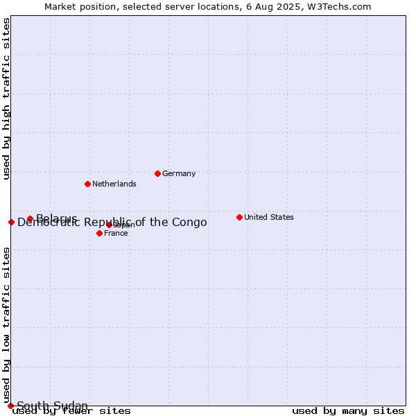Market position of Belarus vs. Democratic Republic of the Congo vs. South Sudan