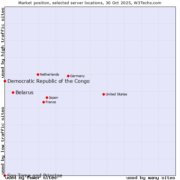 Market position of Belarus vs. Democratic Republic of the Congo vs. Sao Tome and Principe