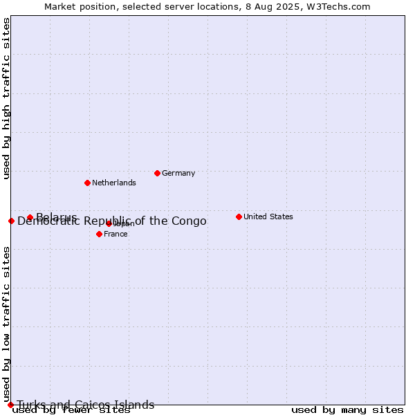 Market position of Belarus vs. Democratic Republic of the Congo vs. Turks and Caicos Islands
