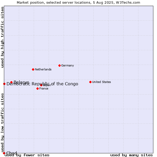 Market position of Belarus vs. Democratic Republic of the Congo vs. Chad