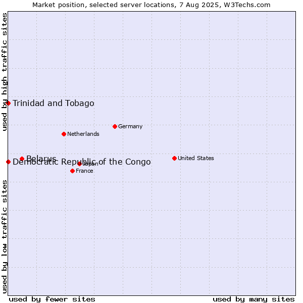 Market position of Belarus vs. Trinidad and Tobago vs. Democratic Republic of the Congo