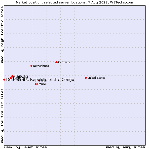Market position of Taiwan vs. Belarus vs. Democratic Republic of the Congo