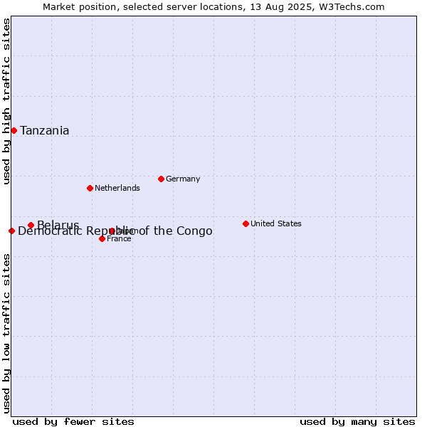 Market position of Belarus vs. Tanzania vs. Democratic Republic of the Congo