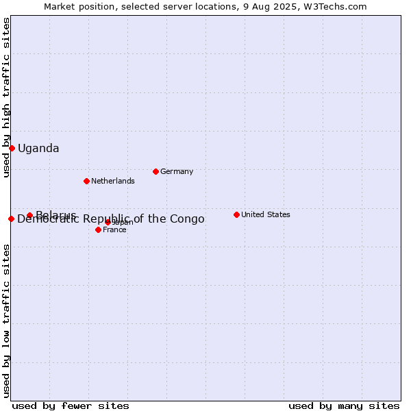 Market position of Belarus vs. Uganda vs. Democratic Republic of the Congo