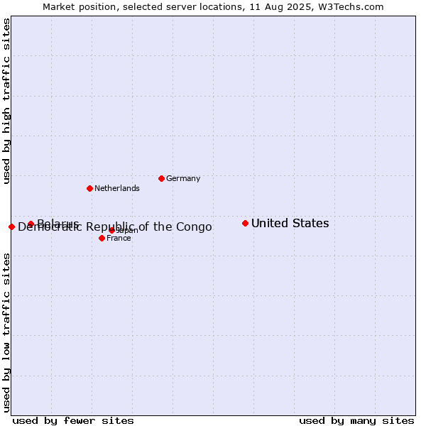Market position of United States vs. Belarus vs. Democratic Republic of the Congo