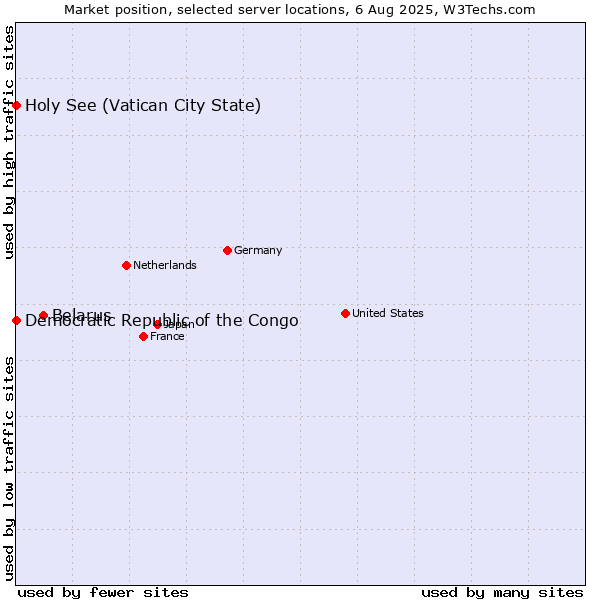 Market position of Belarus vs. Holy See (Vatican City State) vs. Democratic Republic of the Congo