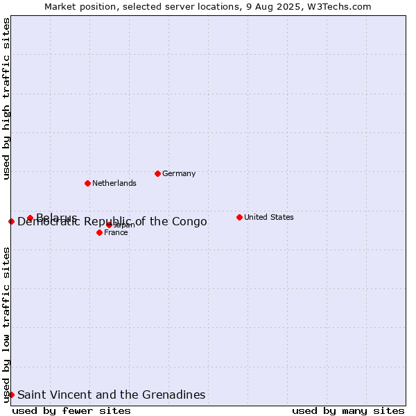 Market position of Belarus vs. Saint Vincent and the Grenadines vs. Democratic Republic of the Congo