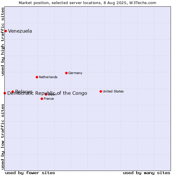 Market position of Belarus vs. Venezuela vs. Democratic Republic of the Congo