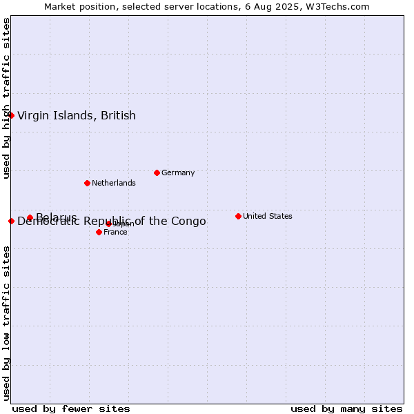 Market position of Belarus vs. Virgin Islands, British vs. Democratic Republic of the Congo