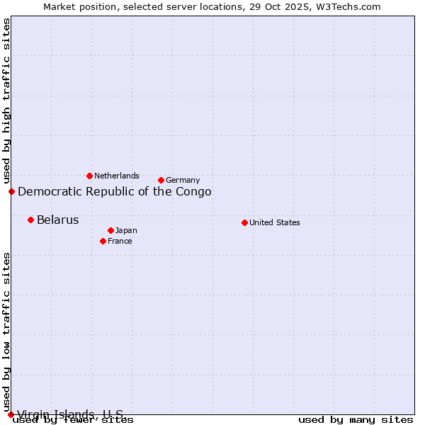 Market position of Belarus vs. Democratic Republic of the Congo vs. Virgin Islands, U.S.