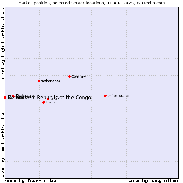 Market position of Belarus vs. Democratic Republic of the Congo vs. Vanuatu
