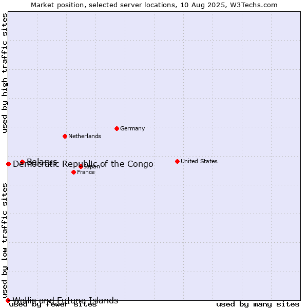 Market position of Belarus vs. Democratic Republic of the Congo vs. Wallis and Futuna Islands