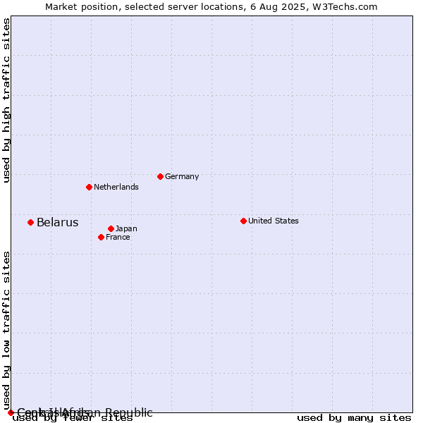 Market position of Belarus vs. Cook Islands vs. Central African Republic