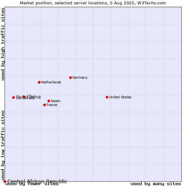 Market position of China and territories vs. Belarus vs. Central African Republic
