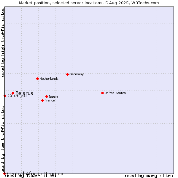 Market position of Belarus vs. Curaçao vs. Central African Republic