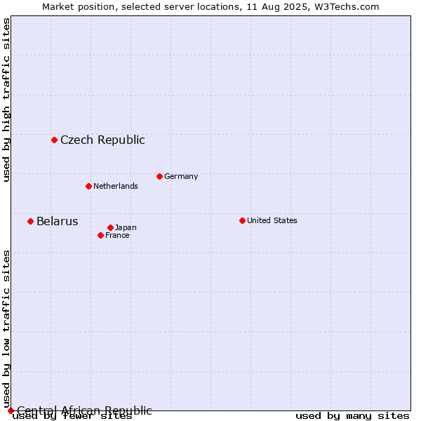 Market position of Czech Republic vs. Belarus vs. Central African Republic