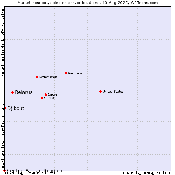 Market position of Belarus vs. Djibouti vs. Central African Republic