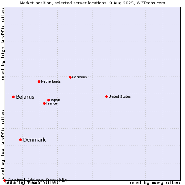 Market position of Denmark vs. Belarus vs. Central African Republic