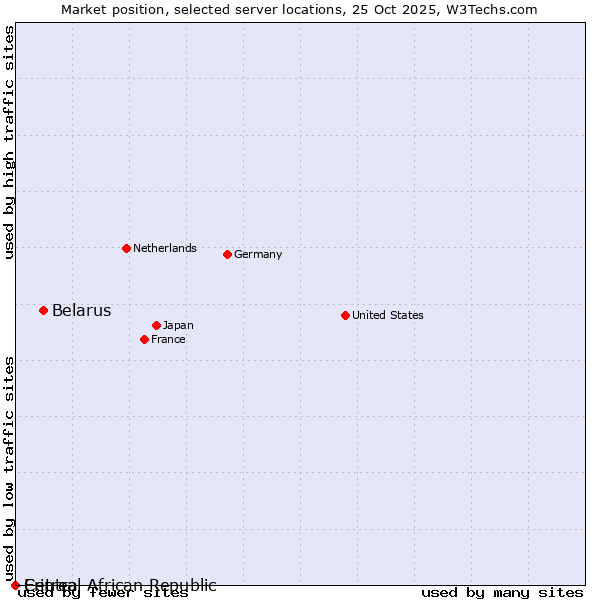 Market position of Belarus vs. Central African Republic vs. Eritrea