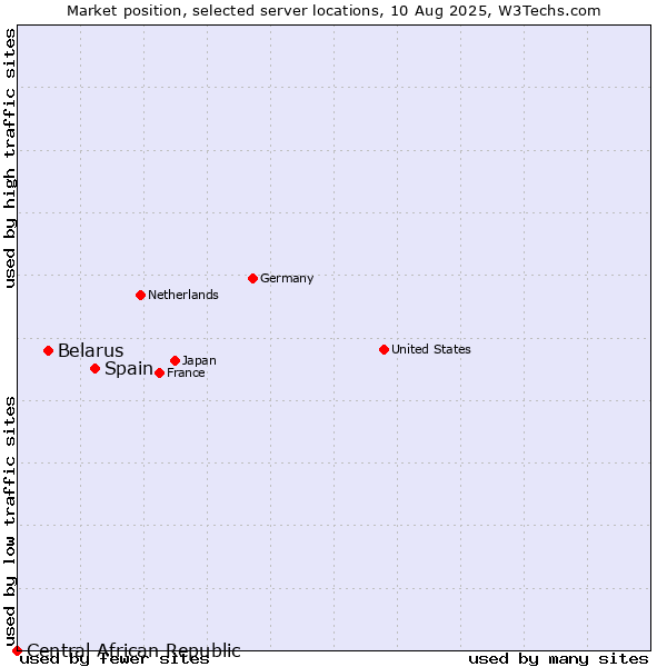 Market position of Spain vs. Belarus vs. Central African Republic