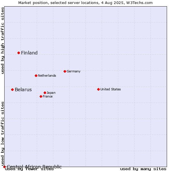 Market position of Finland vs. Belarus vs. Central African Republic