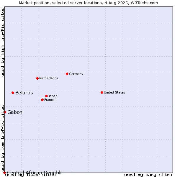 Market position of Belarus vs. Gabon vs. Central African Republic