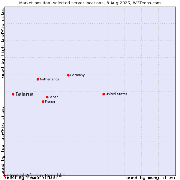 Market position of Belarus vs. Grenada vs. Central African Republic
