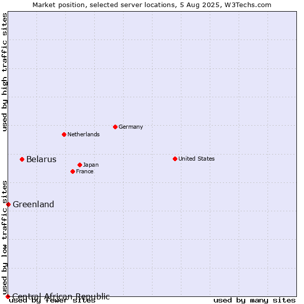 Market position of Belarus vs. Greenland vs. Central African Republic