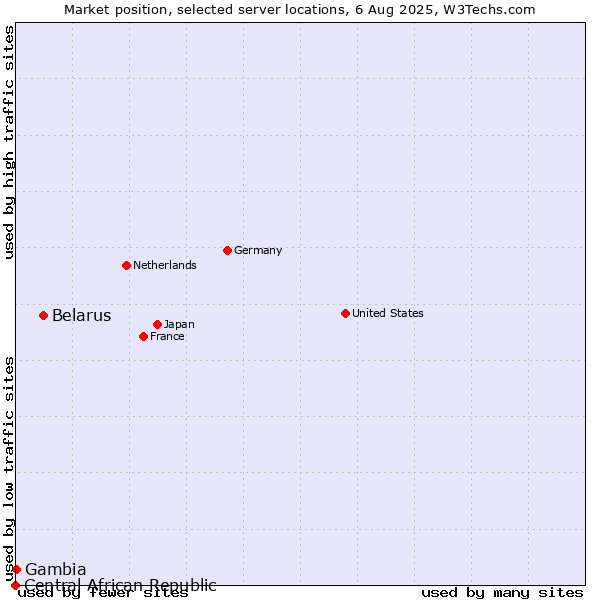 Market position of Belarus vs. Gambia vs. Central African Republic