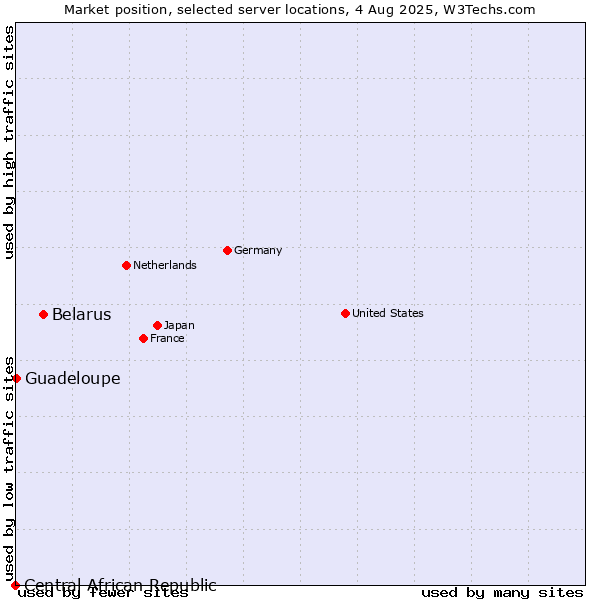 Market position of Belarus vs. Guadeloupe vs. Central African Republic