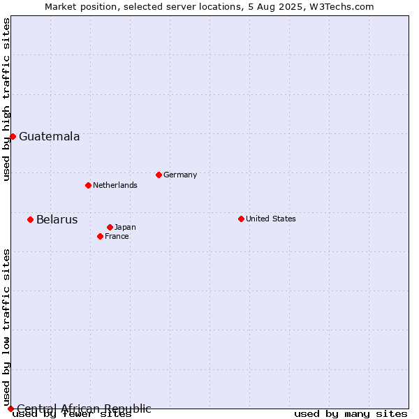 Market position of Belarus vs. Guatemala vs. Central African Republic
