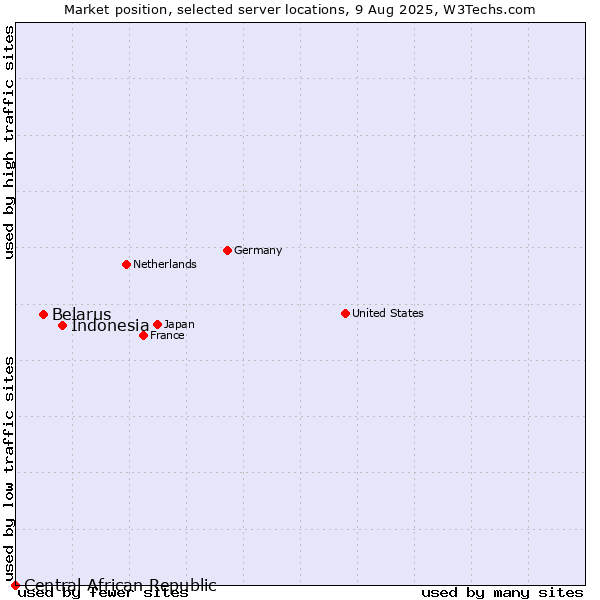 Market position of Indonesia vs. Belarus vs. Central African Republic