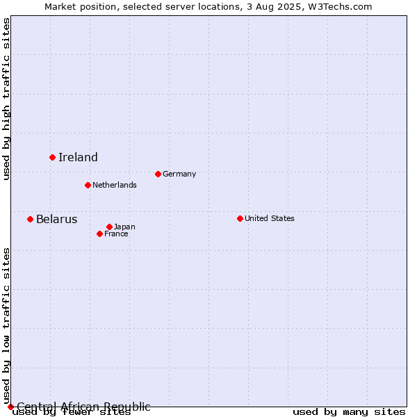 Market position of Ireland vs. Belarus vs. Central African Republic