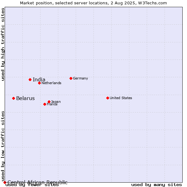 Market position of India vs. Belarus vs. Central African Republic