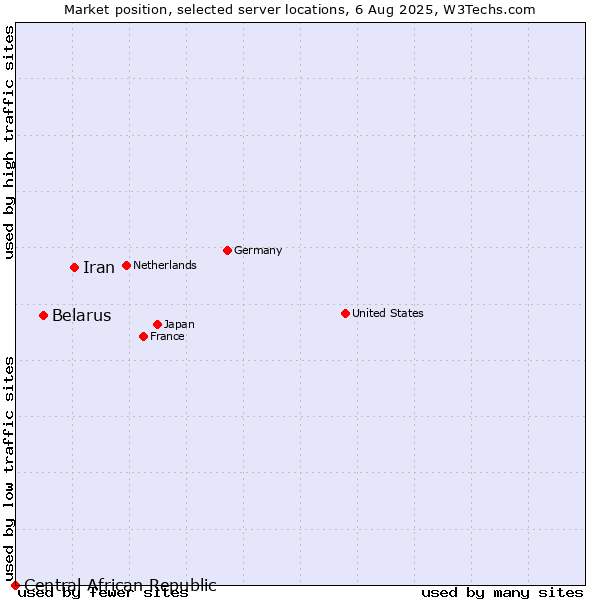 Market position of Iran vs. Belarus vs. Central African Republic