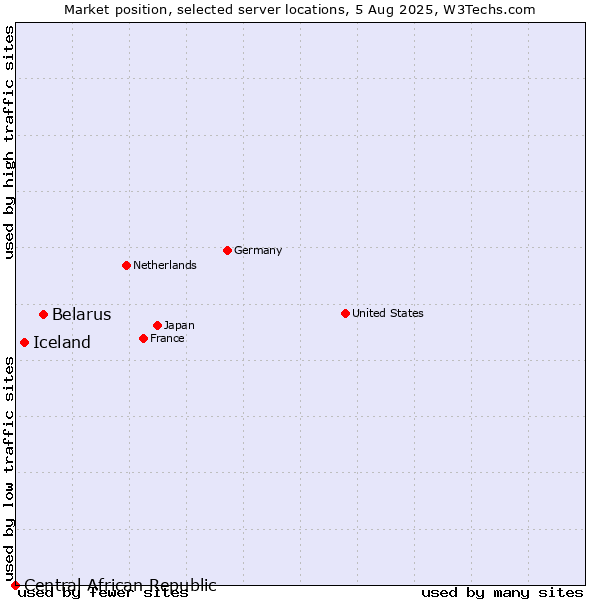 Market position of Belarus vs. Iceland vs. Central African Republic