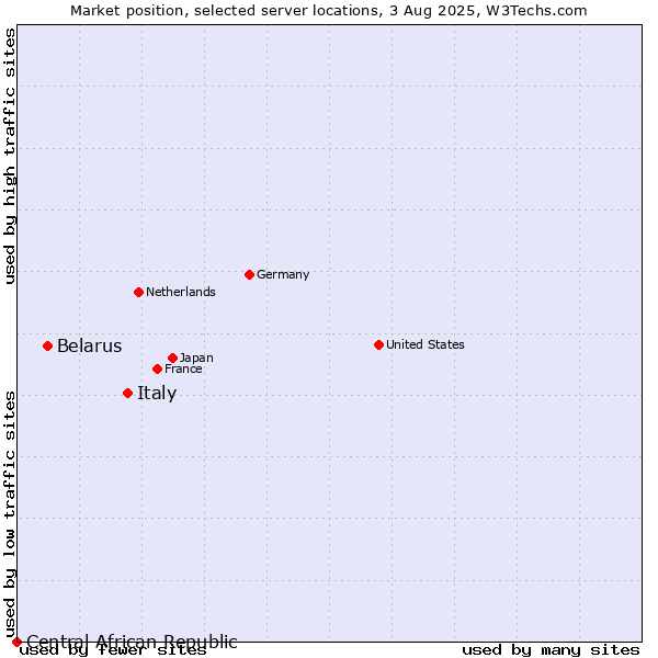 Market position of Italy vs. Belarus vs. Central African Republic