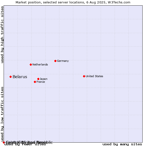 Market position of Belarus vs. Saint Kitts And Nevis vs. Central African Republic